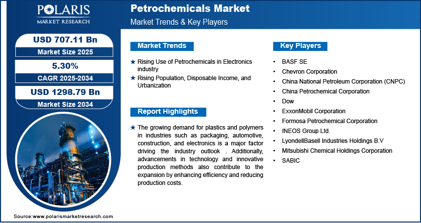 : Petrochemicals Market Size Worth $ 1298.79 Billion By 2034 | CAGR: 5.30%
